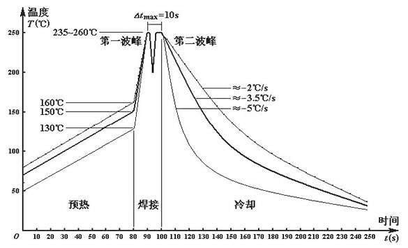 無鉛波峰焊溫度如何設(shè)定？無線波峰焊的細(xì)節(jié)如何把控？